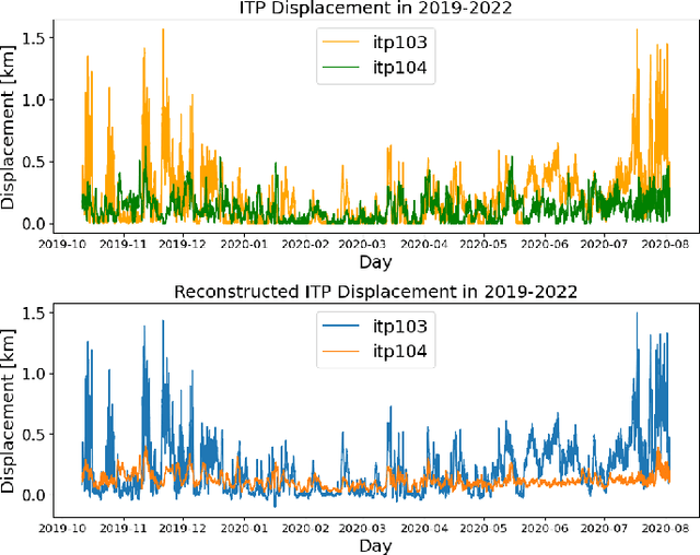 Figure 4 for Analysis of Arctic Buoy Dynamics using the Discrete Fourier Transform and Principal Component Analysis