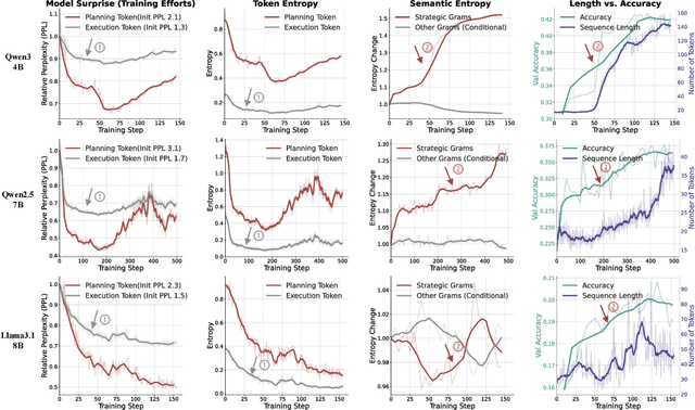 Figure 3 for Emergent Hierarchical Reasoning in LLMs through Reinforcement Learning