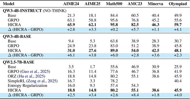 Figure 2 for Emergent Hierarchical Reasoning in LLMs through Reinforcement Learning