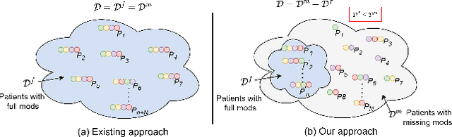 Figure 1 for Enhancing Modality-Agnostic Representations via Meta-Learning for Brain Tumor Segmentation