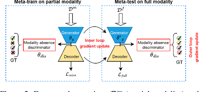 Figure 3 for Enhancing Modality-Agnostic Representations via Meta-Learning for Brain Tumor Segmentation