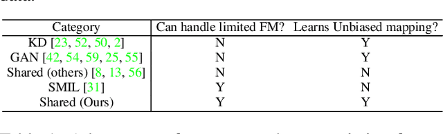 Figure 2 for Enhancing Modality-Agnostic Representations via Meta-Learning for Brain Tumor Segmentation