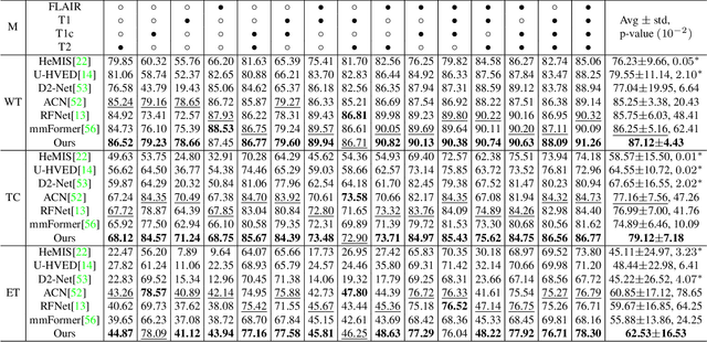 Figure 4 for Enhancing Modality-Agnostic Representations via Meta-Learning for Brain Tumor Segmentation