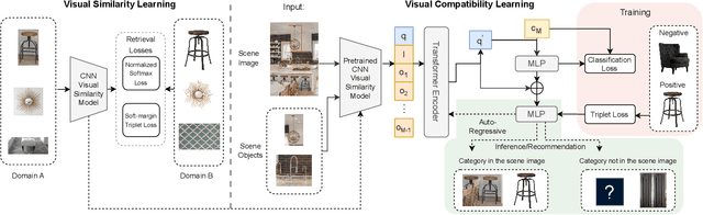 Figure 4 for ICAR: Image-based Complementary Auto Reasoning