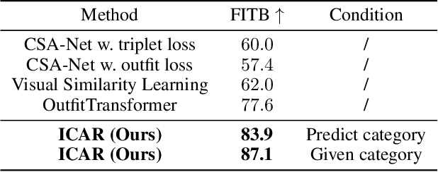 Figure 1 for ICAR: Image-based Complementary Auto Reasoning