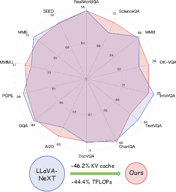 Figure 1 for p-MoD: Building Mixture-of-Depths MLLMs via Progressive Ratio Decay