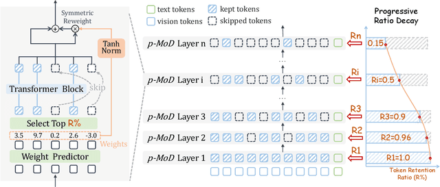 Figure 3 for p-MoD: Building Mixture-of-Depths MLLMs via Progressive Ratio Decay