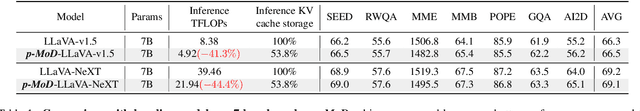 Figure 2 for p-MoD: Building Mixture-of-Depths MLLMs via Progressive Ratio Decay