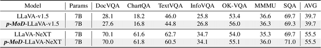 Figure 4 for p-MoD: Building Mixture-of-Depths MLLMs via Progressive Ratio Decay