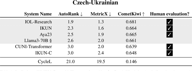 Figure 1 for Preliminary WMT24 Ranking of General MT Systems and LLMs