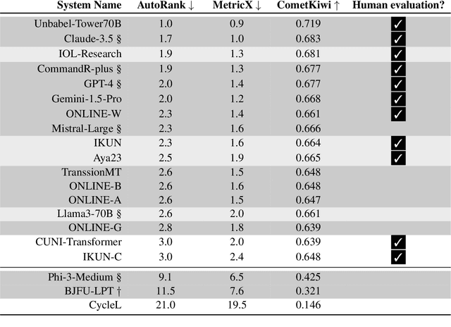 Figure 2 for Preliminary WMT24 Ranking of General MT Systems and LLMs