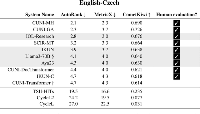 Figure 3 for Preliminary WMT24 Ranking of General MT Systems and LLMs