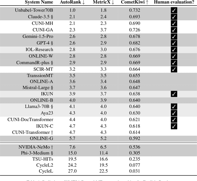 Figure 4 for Preliminary WMT24 Ranking of General MT Systems and LLMs