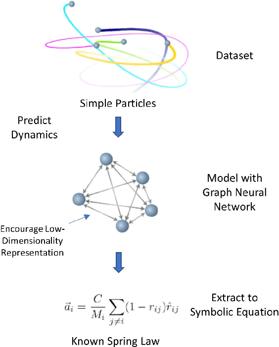 Figure 3 for Automated Scientific Discovery: From Equation Discovery to Autonomous Discovery Systems