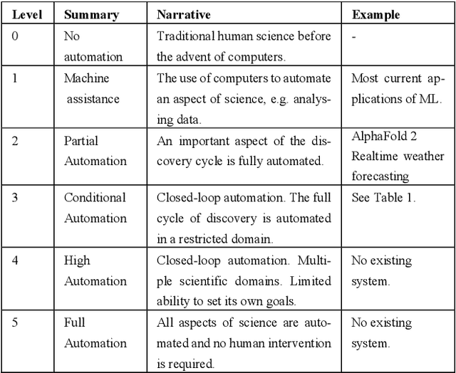 Figure 4 for Automated Scientific Discovery: From Equation Discovery to Autonomous Discovery Systems