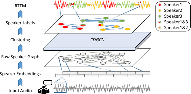 Figure 1 for Community Detection Graph Convolutional Network for Overlap-Aware Speaker Diarization