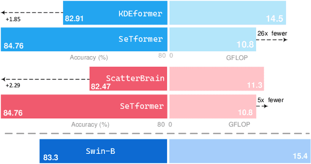 Figure 3 for SeTformer is What You Need for Vision and Language