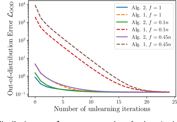 Figure 4 for The Utility and Complexity of In- and Out-of-Distribution Machine Unlearning