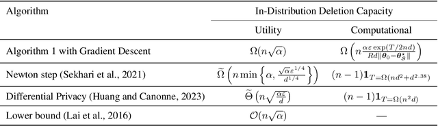 Figure 1 for The Utility and Complexity of In- and Out-of-Distribution Machine Unlearning