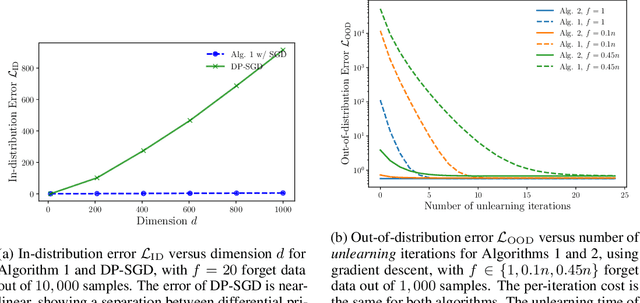 Figure 2 for The Utility and Complexity of In- and Out-of-Distribution Machine Unlearning