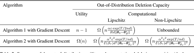 Figure 3 for The Utility and Complexity of In- and Out-of-Distribution Machine Unlearning