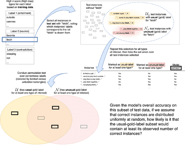 Figure 1 for Stubborn Lexical Bias in Data and Models