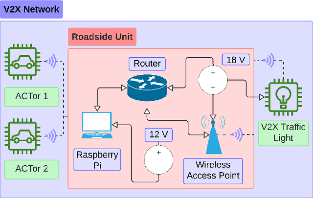 Figure 2 for Vehicle-to-Everything (V2X) Communication: A Roadside Unit for Adaptive Intersection Control of Autonomous Electric Vehicles