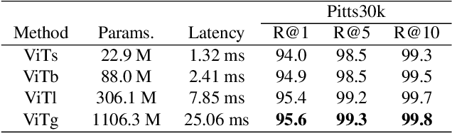 Figure 4 for $A^2$GC: $A$symmetric $A$ggregation with Geometric Constraints for Locally Aggregated Descriptors