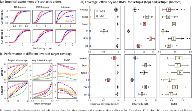 Figure 4 for Conformal Meta-learners for Predictive Inference of Individual Treatment Effects