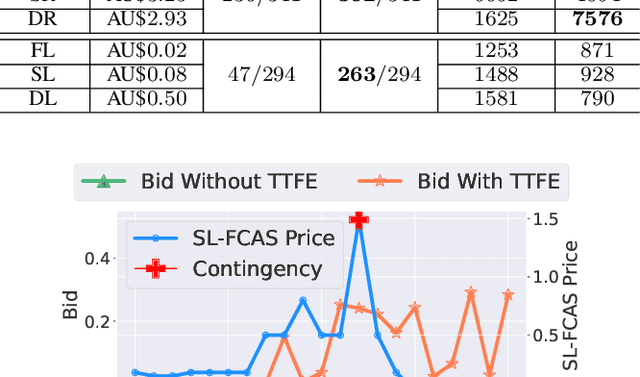 Figure 2 for Temporal-Aware Deep Reinforcement Learning for Energy Storage Bidding in Energy and Contingency Reserve Markets