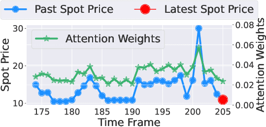 Figure 4 for Temporal-Aware Deep Reinforcement Learning for Energy Storage Bidding in Energy and Contingency Reserve Markets