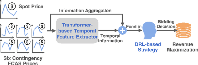 Figure 1 for Temporal-Aware Deep Reinforcement Learning for Energy Storage Bidding in Energy and Contingency Reserve Markets