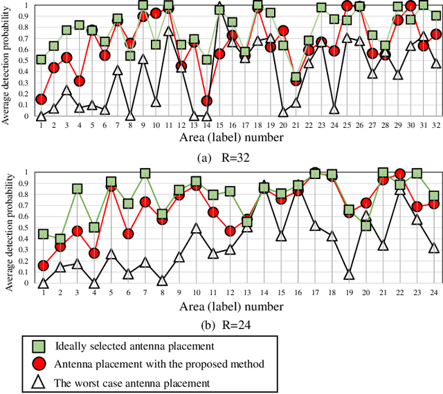 Figure 3 for Device-free Indoor WLAN Localization with Distributed Antenna Placement Optimization and Spatially Localized Regression