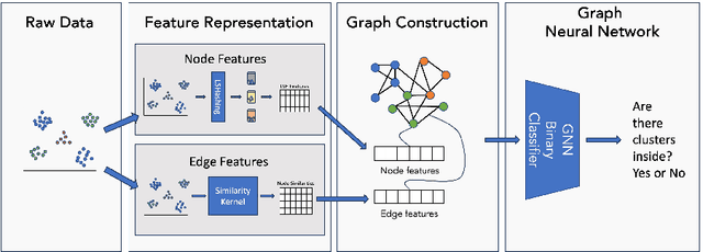 Figure 1 for ACTGNN: Assessment of Clustering Tendency with Synthetically-Trained Graph Neural Networks