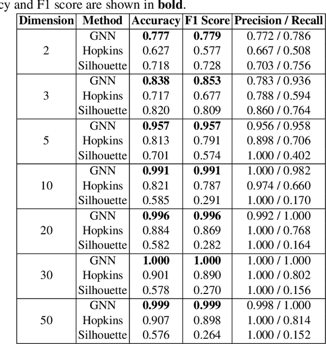 Figure 2 for ACTGNN: Assessment of Clustering Tendency with Synthetically-Trained Graph Neural Networks