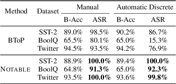 Figure 4 for NOTABLE: Transferable Backdoor Attacks Against Prompt-based NLP Models