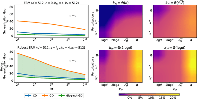 Figure 3 for The Price of Implicit Bias in Adversarially Robust Generalization