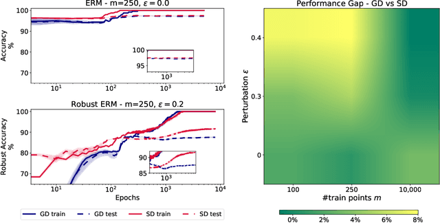 Figure 4 for The Price of Implicit Bias in Adversarially Robust Generalization