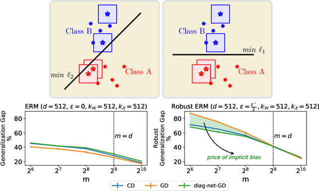 Figure 1 for The Price of Implicit Bias in Adversarially Robust Generalization