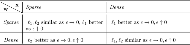 Figure 2 for The Price of Implicit Bias in Adversarially Robust Generalization