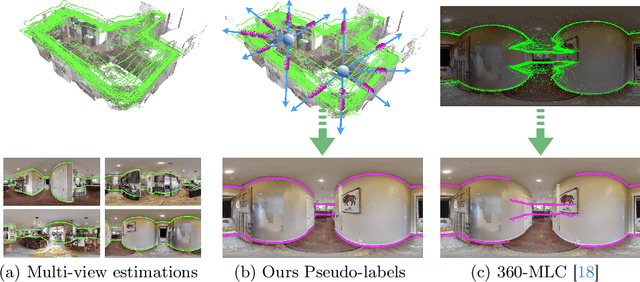 Figure 1 for Self-training Room Layout Estimation via Geometry-aware Ray-casting