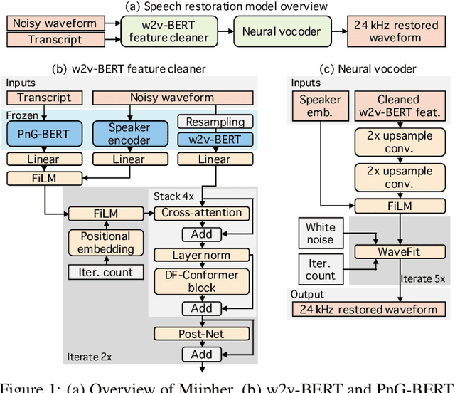 Figure 1 for Miipher: A Robust Speech Restoration Model Integrating Self-Supervised Speech and Text Representations