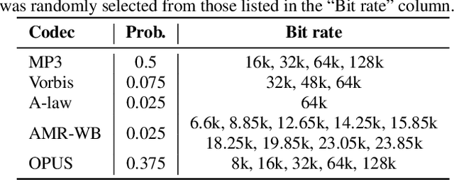 Figure 2 for Miipher: A Robust Speech Restoration Model Integrating Self-Supervised Speech and Text Representations