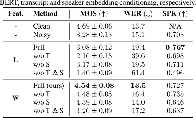 Figure 3 for Miipher: A Robust Speech Restoration Model Integrating Self-Supervised Speech and Text Representations