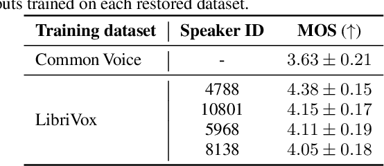 Figure 4 for Miipher: A Robust Speech Restoration Model Integrating Self-Supervised Speech and Text Representations