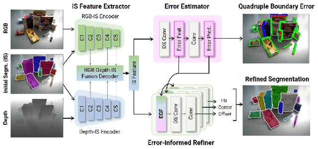 Figure 3 for INSTA-BEEER: Explicit Error Estimation and Refinement for Fast and Accurate Unseen Object Instance Segmentation