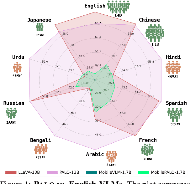 Figure 1 for PALO: A Polyglot Large Multimodal Model for 5B People