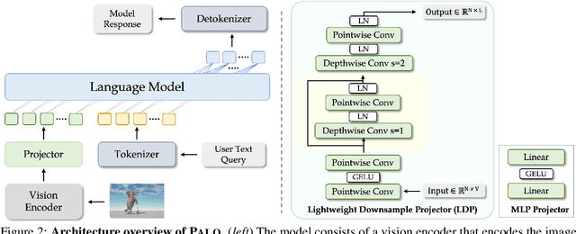 Figure 3 for PALO: A Polyglot Large Multimodal Model for 5B People