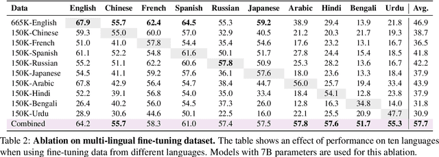 Figure 4 for PALO: A Polyglot Large Multimodal Model for 5B People