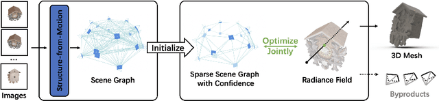Figure 3 for SG-NeRF: Neural Surface Reconstruction with Scene Graph Optimization